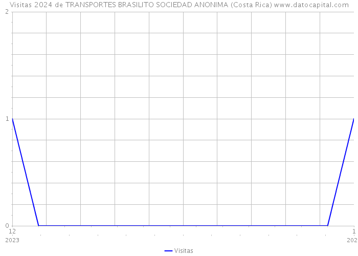 Visitas 2024 de TRANSPORTES BRASILITO SOCIEDAD ANONIMA (Costa Rica) 