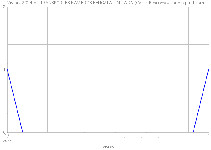 Visitas 2024 de TRANSPORTES NAVIEROS BENGALA LIMITADA (Costa Rica) 