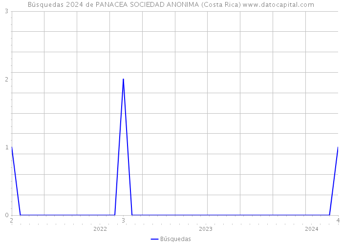 Búsquedas 2024 de PANACEA SOCIEDAD ANONIMA (Costa Rica) 
