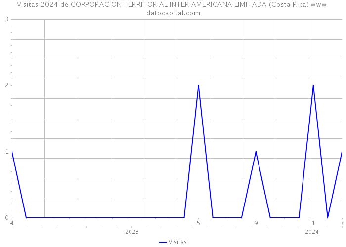 Visitas 2024 de CORPORACION TERRITORIAL INTER AMERICANA LIMITADA (Costa Rica) 