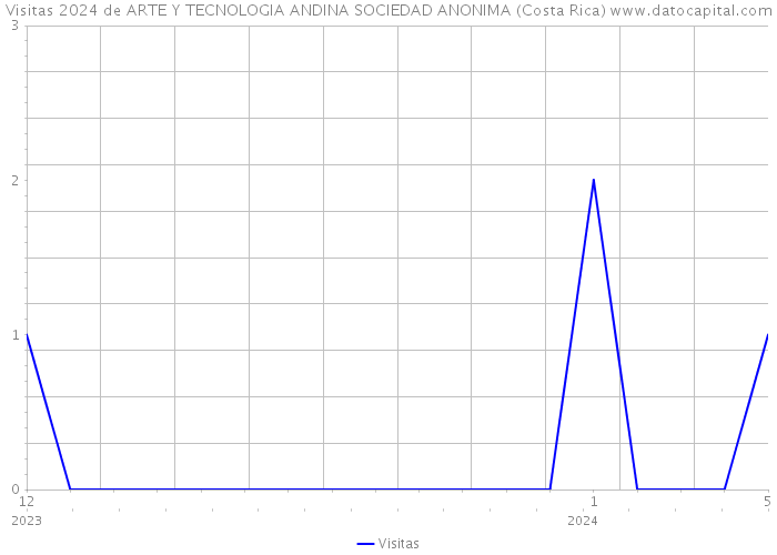 Visitas 2024 de ARTE Y TECNOLOGIA ANDINA SOCIEDAD ANONIMA (Costa Rica) 