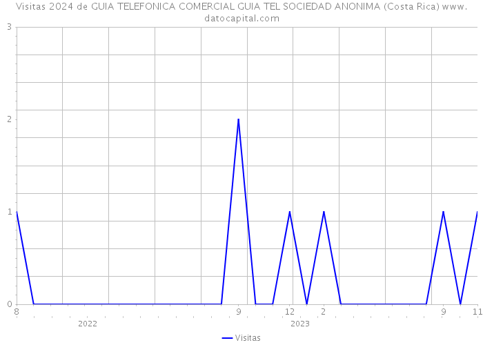 Visitas 2024 de GUIA TELEFONICA COMERCIAL GUIA TEL SOCIEDAD ANONIMA (Costa Rica) 
