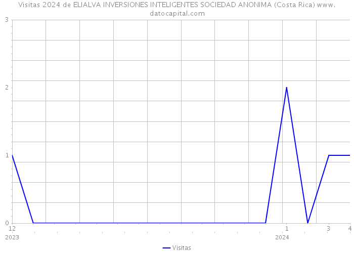 Visitas 2024 de ELIALVA INVERSIONES INTELIGENTES SOCIEDAD ANONIMA (Costa Rica) 