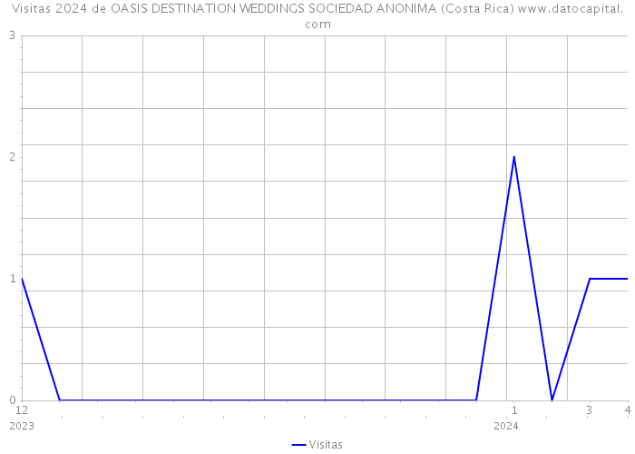 Visitas 2024 de OASIS DESTINATION WEDDINGS SOCIEDAD ANONIMA (Costa Rica) 