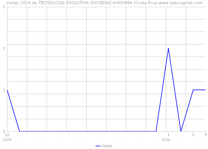 Visitas 2024 de TECNOLOGIA EVOLUTIVA SOCIEDAD ANONIMA (Costa Rica) 