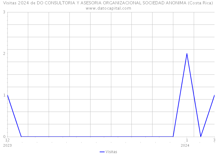 Visitas 2024 de DO CONSULTORIA Y ASESORIA ORGANIZACIONAL SOCIEDAD ANONIMA (Costa Rica) 