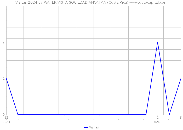 Visitas 2024 de WATER VISTA SOCIEDAD ANONIMA (Costa Rica) 