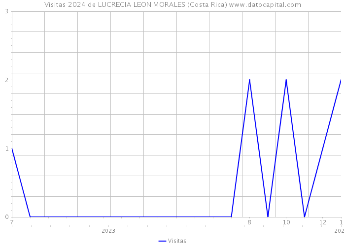 Visitas 2024 de LUCRECIA LEON MORALES (Costa Rica) 