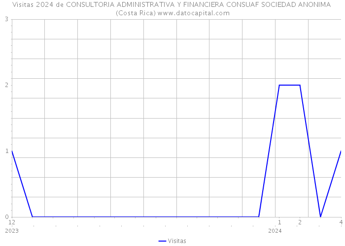 Visitas 2024 de CONSULTORIA ADMINISTRATIVA Y FINANCIERA CONSUAF SOCIEDAD ANONIMA (Costa Rica) 