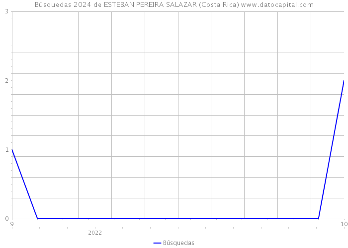 Búsquedas 2024 de ESTEBAN PEREIRA SALAZAR (Costa Rica) 