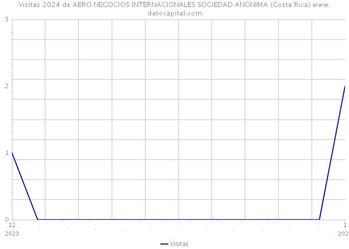 Visitas 2024 de AERO NEGOCIOS INTERNACIONALES SOCIEDAD ANONIMA (Costa Rica) 