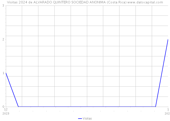 Visitas 2024 de ALVARADO QUINTERO SOCIEDAD ANONIMA (Costa Rica) 