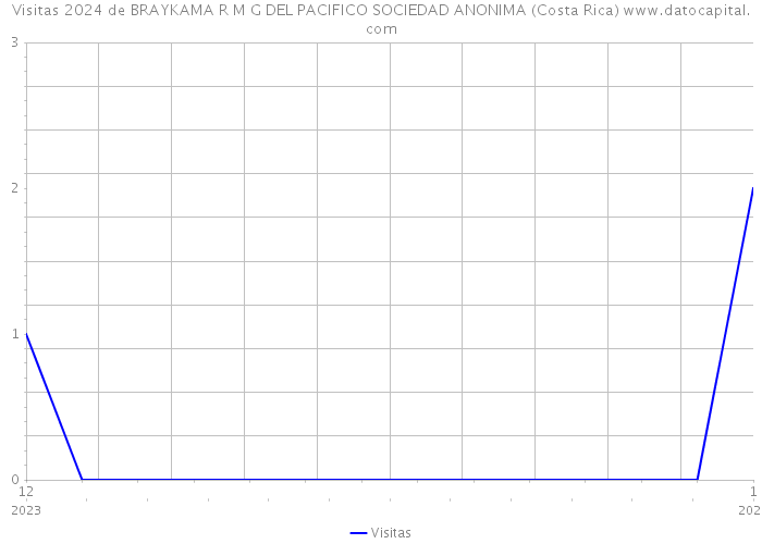 Visitas 2024 de BRAYKAMA R M G DEL PACIFICO SOCIEDAD ANONIMA (Costa Rica) 