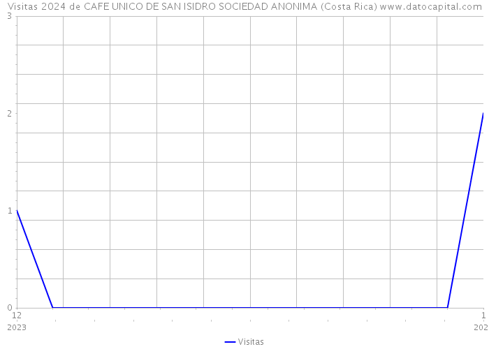 Visitas 2024 de CAFE UNICO DE SAN ISIDRO SOCIEDAD ANONIMA (Costa Rica) 