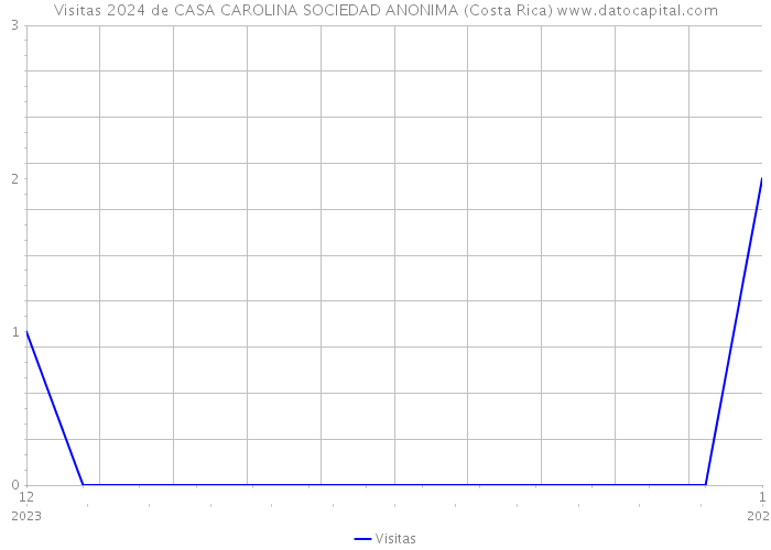 Visitas 2024 de CASA CAROLINA SOCIEDAD ANONIMA (Costa Rica) 
