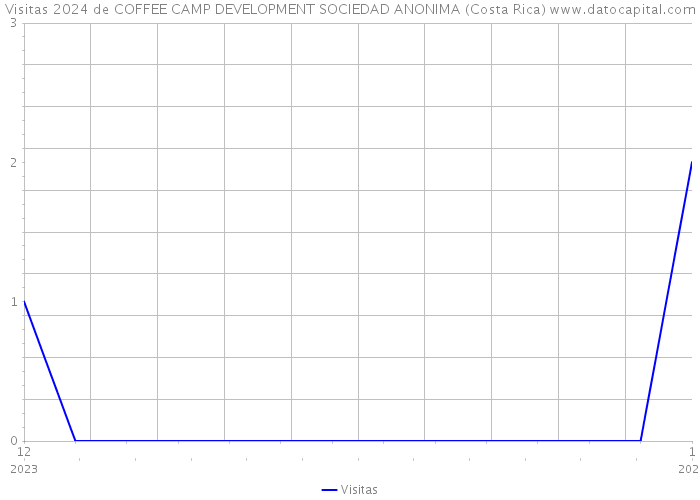Visitas 2024 de COFFEE CAMP DEVELOPMENT SOCIEDAD ANONIMA (Costa Rica) 