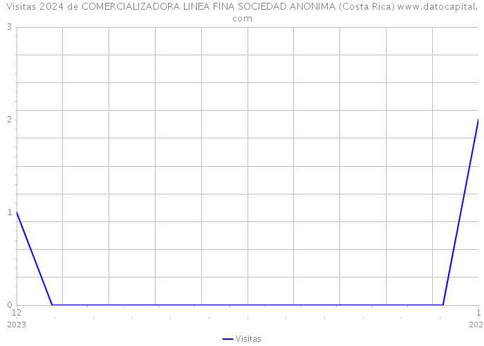 Visitas 2024 de COMERCIALIZADORA LINEA FINA SOCIEDAD ANONIMA (Costa Rica) 