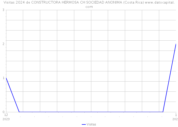 Visitas 2024 de CONSTRUCTORA HERMOSA CH SOCIEDAD ANONIMA (Costa Rica) 