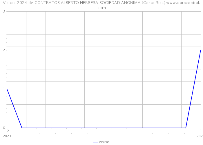 Visitas 2024 de CONTRATOS ALBERTO HERRERA SOCIEDAD ANONIMA (Costa Rica) 