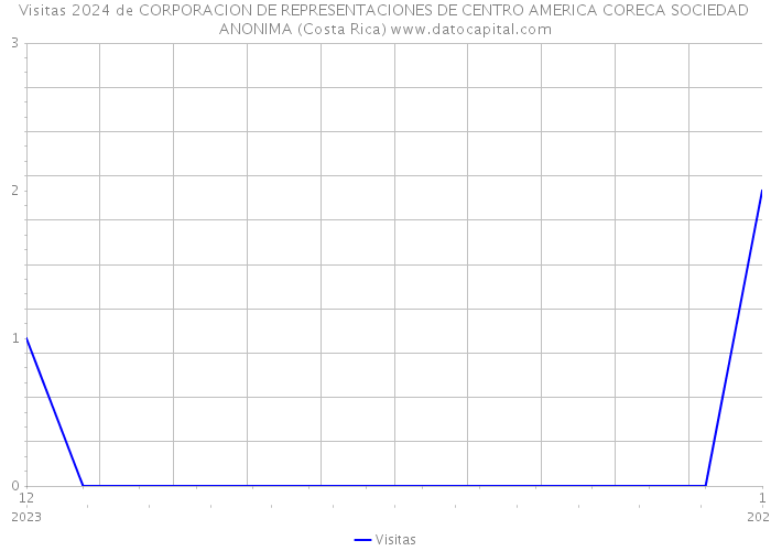 Visitas 2024 de CORPORACION DE REPRESENTACIONES DE CENTRO AMERICA CORECA SOCIEDAD ANONIMA (Costa Rica) 