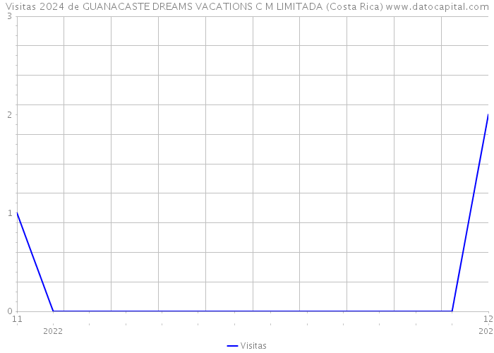 Visitas 2024 de GUANACASTE DREAMS VACATIONS C M LIMITADA (Costa Rica) 