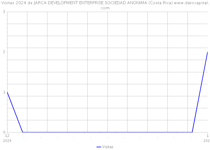 Visitas 2024 de JARCA DEVELOPMENT ENTERPRISE SOCIEDAD ANONIMA (Costa Rica) 