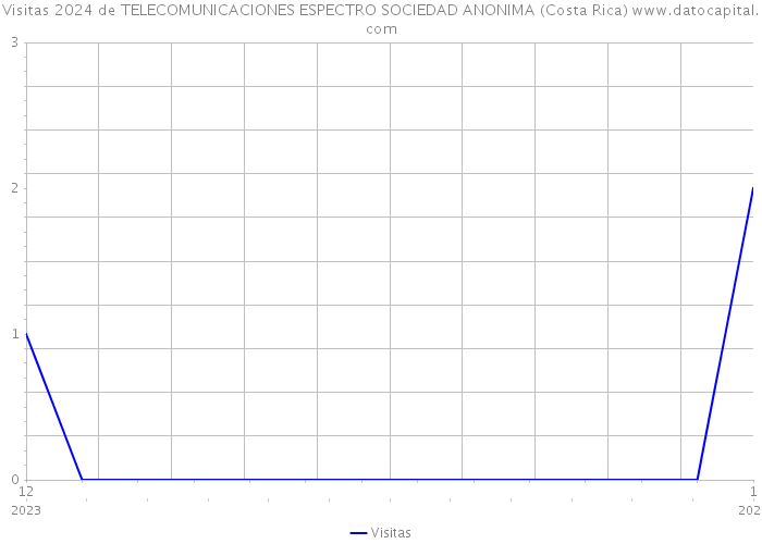 Visitas 2024 de TELECOMUNICACIONES ESPECTRO SOCIEDAD ANONIMA (Costa Rica) 