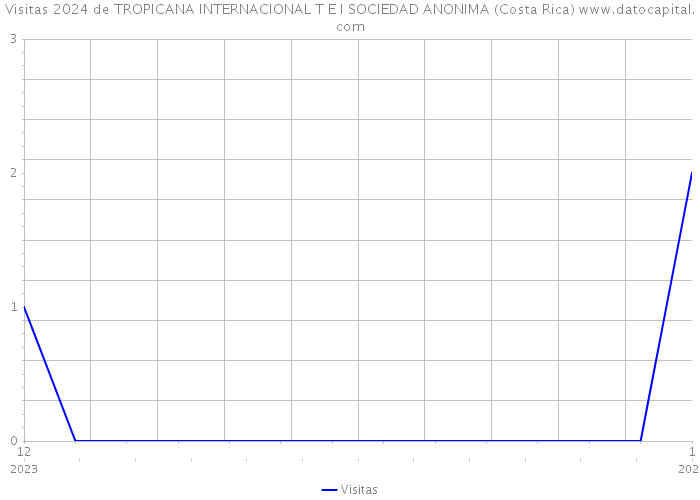 Visitas 2024 de TROPICANA INTERNACIONAL T E I SOCIEDAD ANONIMA (Costa Rica) 