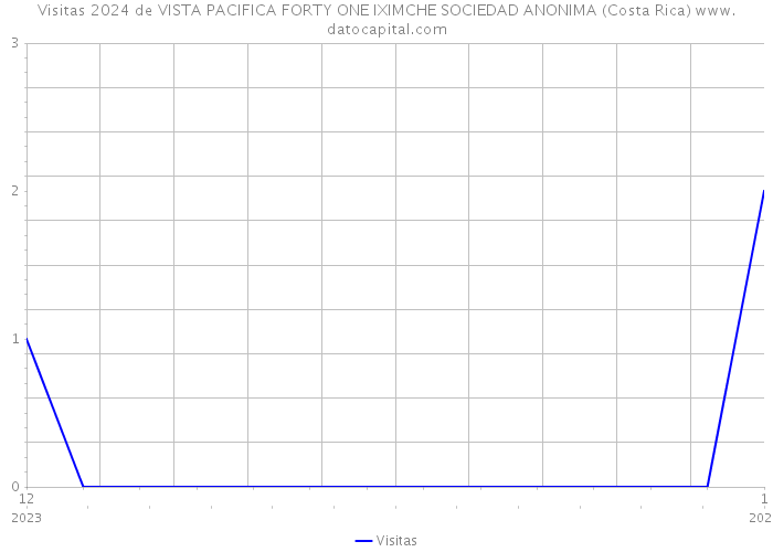 Visitas 2024 de VISTA PACIFICA FORTY ONE IXIMCHE SOCIEDAD ANONIMA (Costa Rica) 