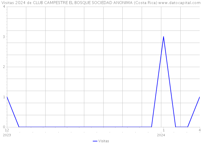 Visitas 2024 de CLUB CAMPESTRE EL BOSQUE SOCIEDAD ANONIMA (Costa Rica) 