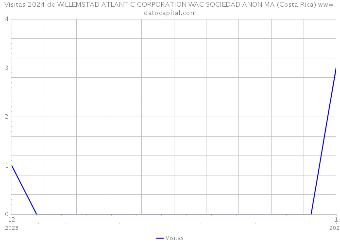 Visitas 2024 de WILLEMSTAD ATLANTIC CORPORATION WAC SOCIEDAD ANONIMA (Costa Rica) 