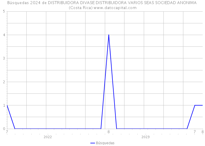 Búsquedas 2024 de DISTRIBUIDORA DIVASE DISTRIBUIDORA VARIOS SEAS SOCIEDAD ANONIMA (Costa Rica) 