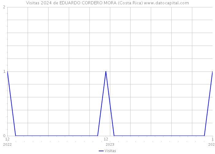 Visitas 2024 de EDUARDO CORDERO MORA (Costa Rica) 