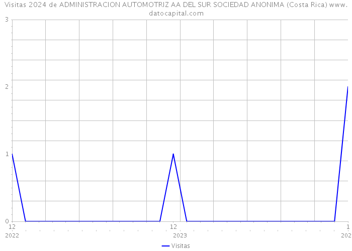 Visitas 2024 de ADMINISTRACION AUTOMOTRIZ AA DEL SUR SOCIEDAD ANONIMA (Costa Rica) 