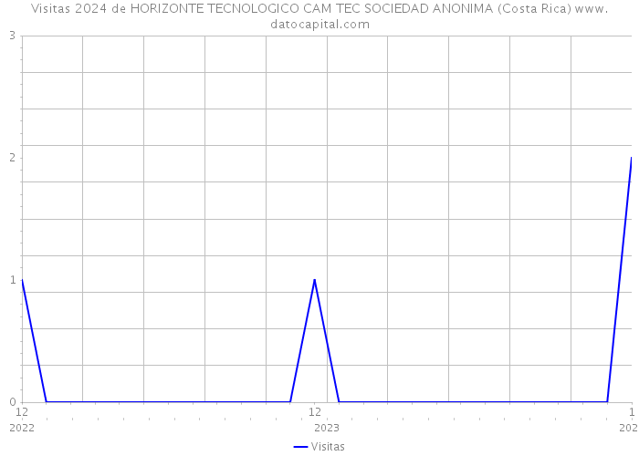 Visitas 2024 de HORIZONTE TECNOLOGICO CAM TEC SOCIEDAD ANONIMA (Costa Rica) 
