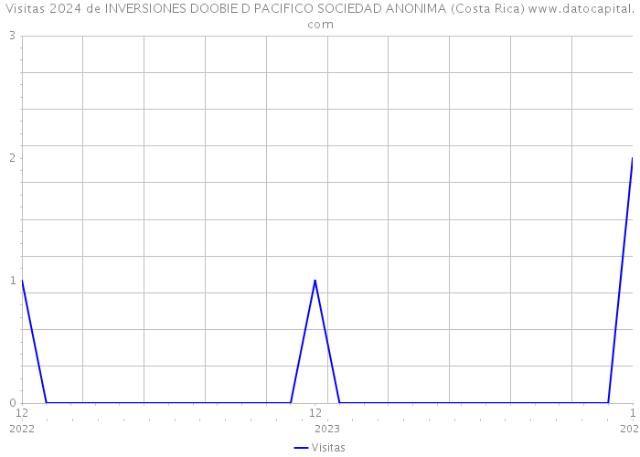 Visitas 2024 de INVERSIONES DOOBIE D PACIFICO SOCIEDAD ANONIMA (Costa Rica) 