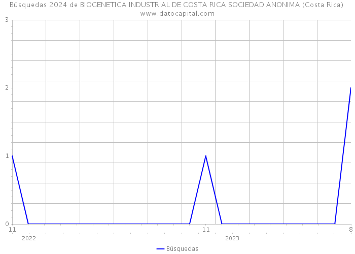 Búsquedas 2024 de BIOGENETICA INDUSTRIAL DE COSTA RICA SOCIEDAD ANONIMA (Costa Rica) 