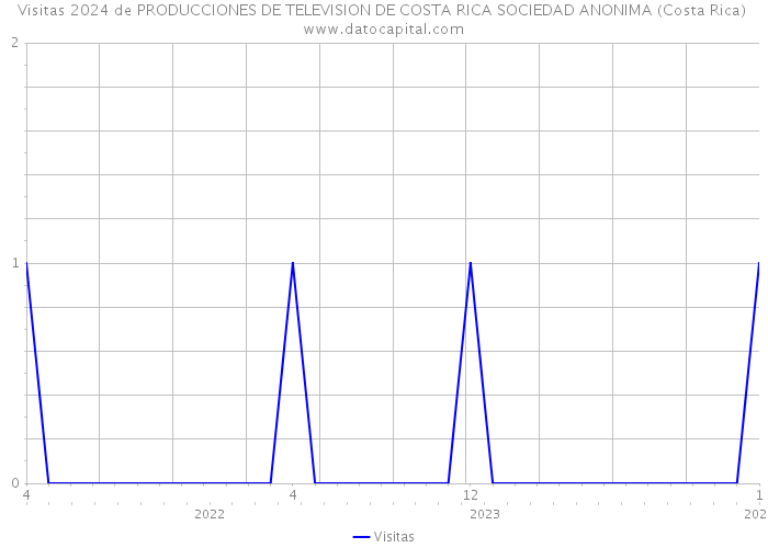 Visitas 2024 de PRODUCCIONES DE TELEVISION DE COSTA RICA SOCIEDAD ANONIMA (Costa Rica) 