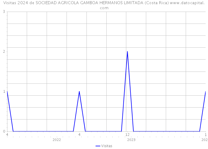Visitas 2024 de SOCIEDAD AGRICOLA GAMBOA HERMANOS LIMITADA (Costa Rica) 