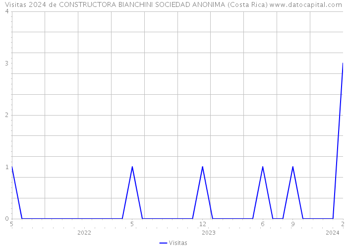 Visitas 2024 de CONSTRUCTORA BIANCHINI SOCIEDAD ANONIMA (Costa Rica) 