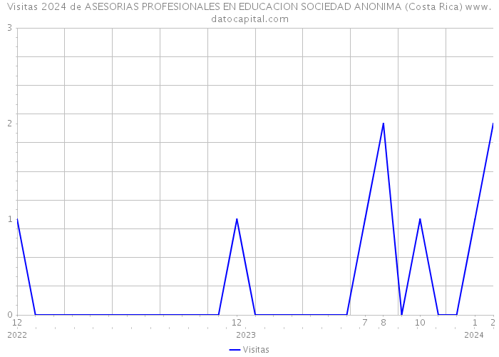 Visitas 2024 de ASESORIAS PROFESIONALES EN EDUCACION SOCIEDAD ANONIMA (Costa Rica) 