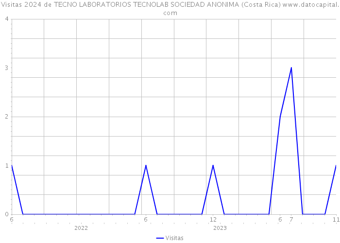 Visitas 2024 de TECNO LABORATORIOS TECNOLAB SOCIEDAD ANONIMA (Costa Rica) 