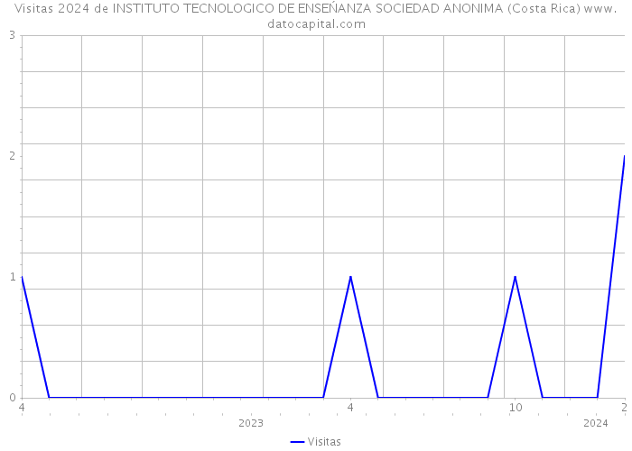 Visitas 2024 de INSTITUTO TECNOLOGICO DE ENSEŃANZA SOCIEDAD ANONIMA (Costa Rica) 