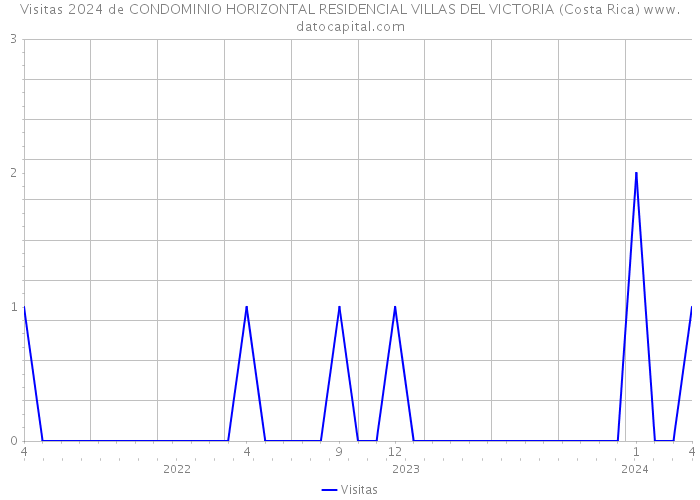 Visitas 2024 de CONDOMINIO HORIZONTAL RESIDENCIAL VILLAS DEL VICTORIA (Costa Rica) 