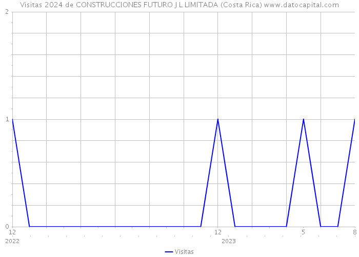 Visitas 2024 de CONSTRUCCIONES FUTURO J L LIMITADA (Costa Rica) 