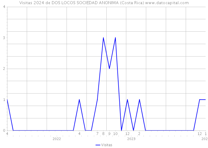 Visitas 2024 de DOS LOCOS SOCIEDAD ANONIMA (Costa Rica) 