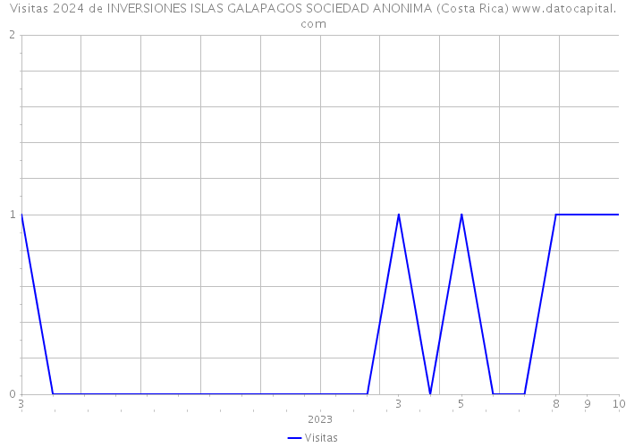 Visitas 2024 de INVERSIONES ISLAS GALAPAGOS SOCIEDAD ANONIMA (Costa Rica) 