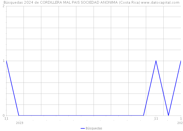 Búsquedas 2024 de CORDILLERA MAL PAIS SOCIEDAD ANONIMA (Costa Rica) 