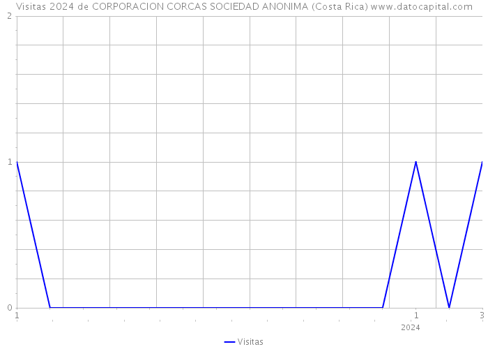 Visitas 2024 de CORPORACION CORCAS SOCIEDAD ANONIMA (Costa Rica) 