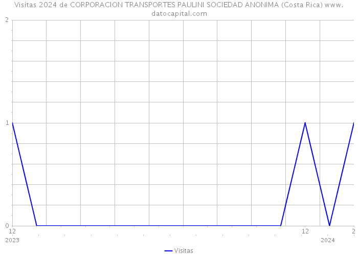 Visitas 2024 de CORPORACION TRANSPORTES PAULINI SOCIEDAD ANONIMA (Costa Rica) 